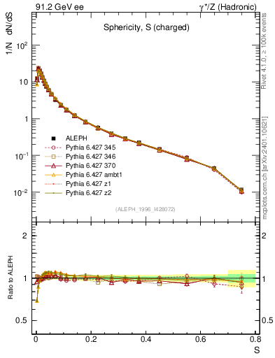 Plot of S in 91.2 GeV ee collisions