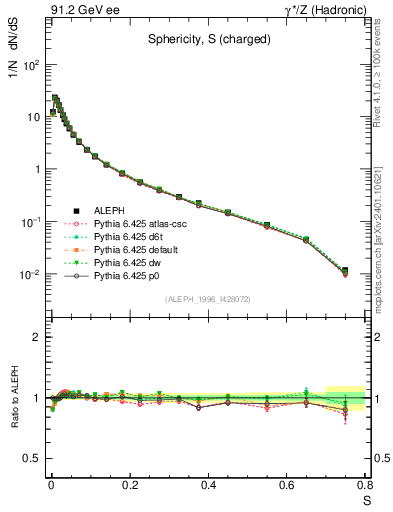 Plot of S in 91.2 GeV ee collisions