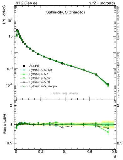 Plot of S in 91.2 GeV ee collisions