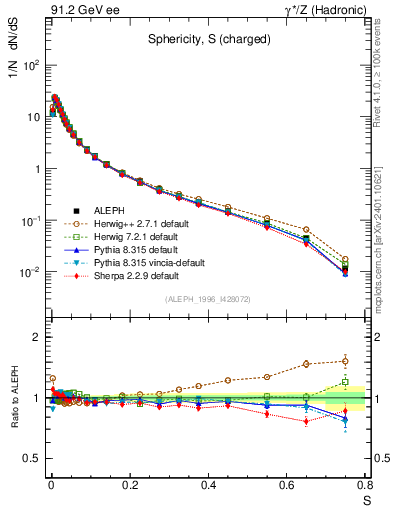 Plot of S in 91.2 GeV ee collisions