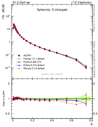 Plot of S in 91.2 GeV ee collisions