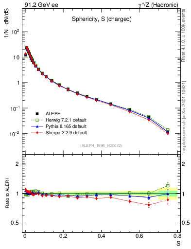 Plot of S in 91.2 GeV ee collisions