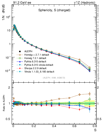 Plot of S in 91.2 GeV ee collisions
