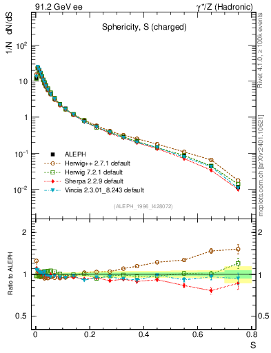 Plot of S in 91.2 GeV ee collisions