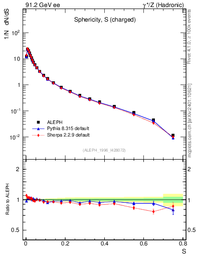 Plot of S in 91.2 GeV ee collisions