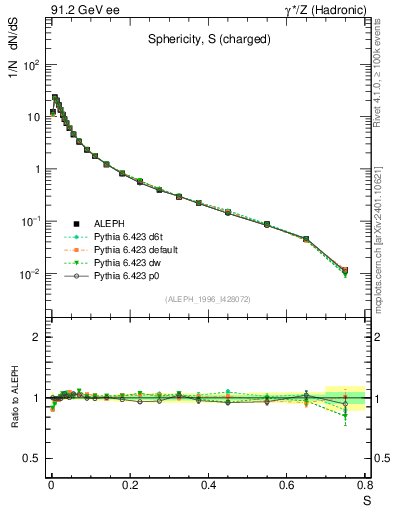 Plot of S in 91.2 GeV ee collisions