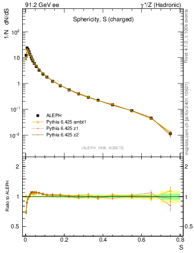 Plot of S in 91.2 GeV ee collisions
