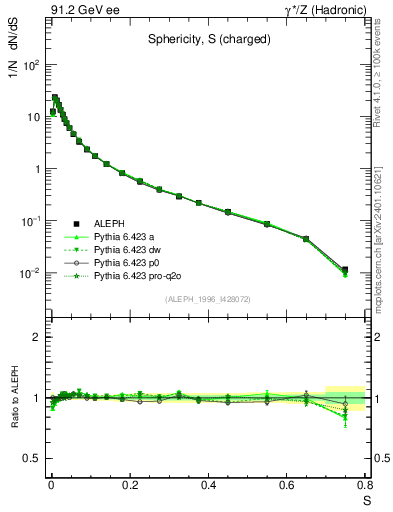 Plot of S in 91.2 GeV ee collisions