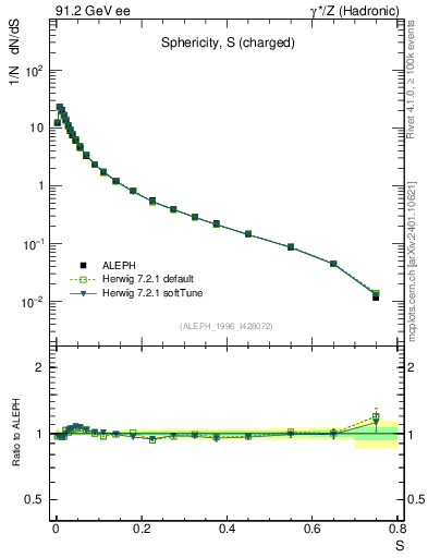 Plot of S in 91.2 GeV ee collisions