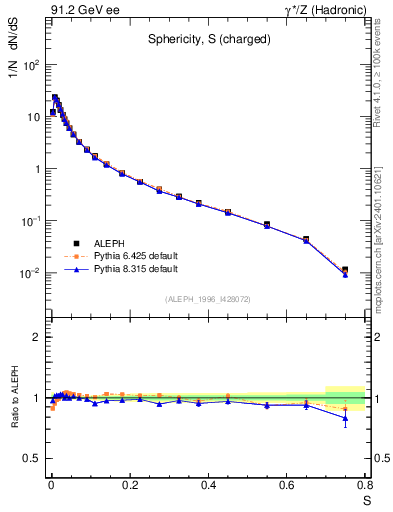 Plot of S in 91.2 GeV ee collisions