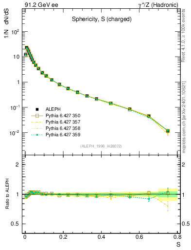 Plot of S in 91.2 GeV ee collisions