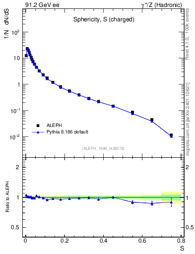 Plot of S in 91.2 GeV ee collisions
