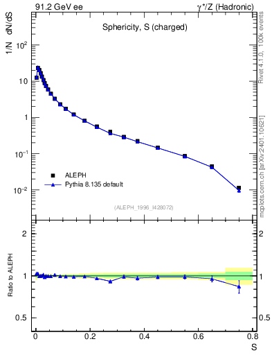 Plot of S in 91.2 GeV ee collisions