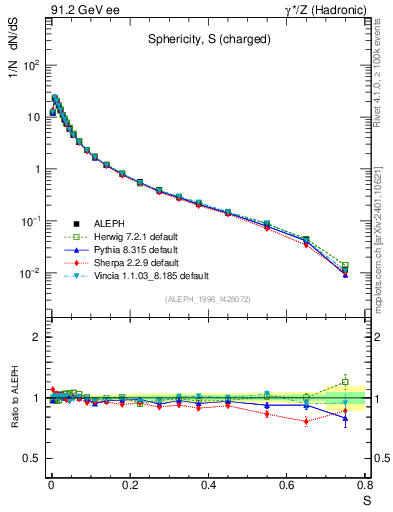 Plot of S in 91.2 GeV ee collisions