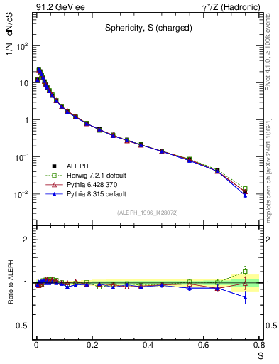 Plot of S in 91.2 GeV ee collisions