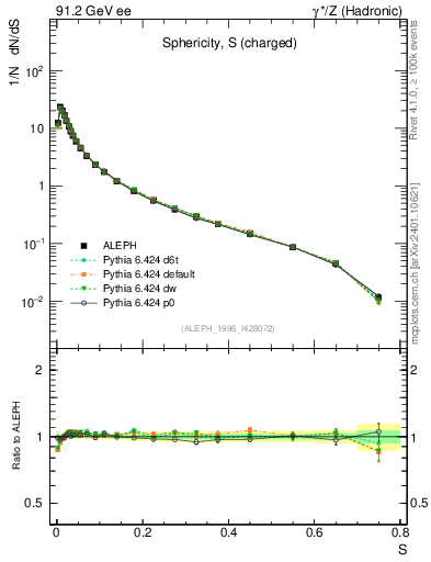 Plot of S in 91.2 GeV ee collisions