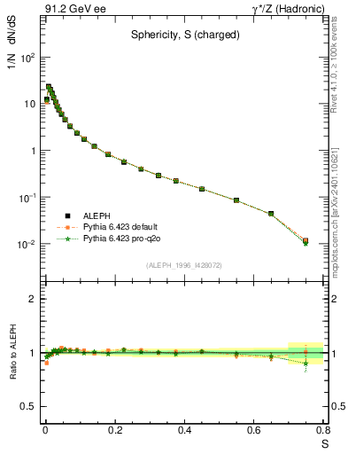 Plot of S in 91.2 GeV ee collisions