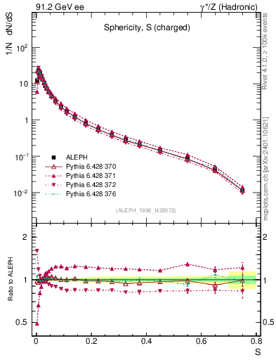 Plot of S in 91.2 GeV ee collisions