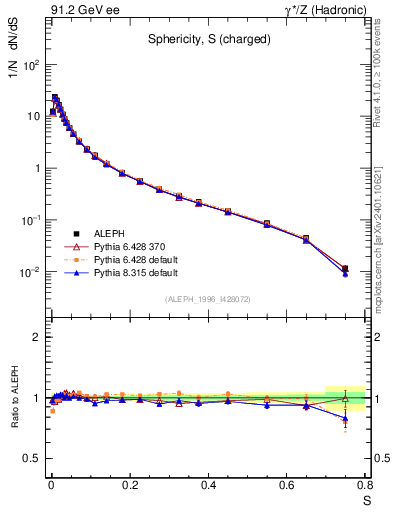 Plot of S in 91.2 GeV ee collisions