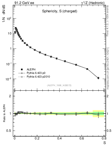Plot of S in 91.2 GeV ee collisions