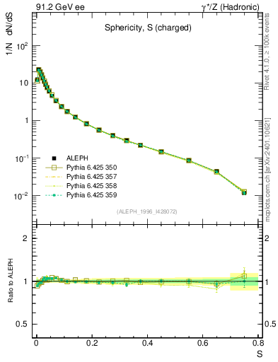 Plot of S in 91.2 GeV ee collisions
