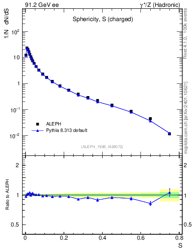 Plot of S in 91.2 GeV ee collisions