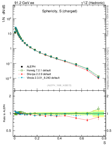 Plot of S in 91.2 GeV ee collisions