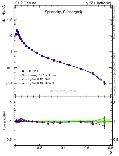 Plot of S in 91.2 GeV ee collisions