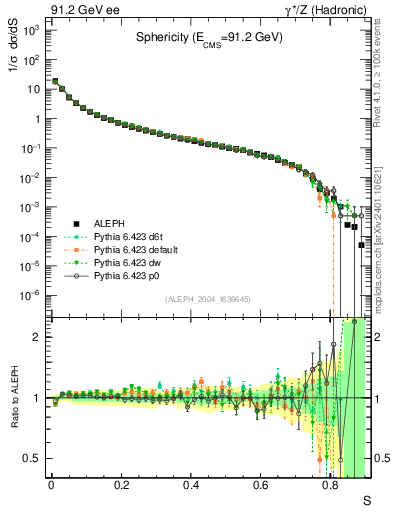 Plot of S in 91.2 GeV ee collisions