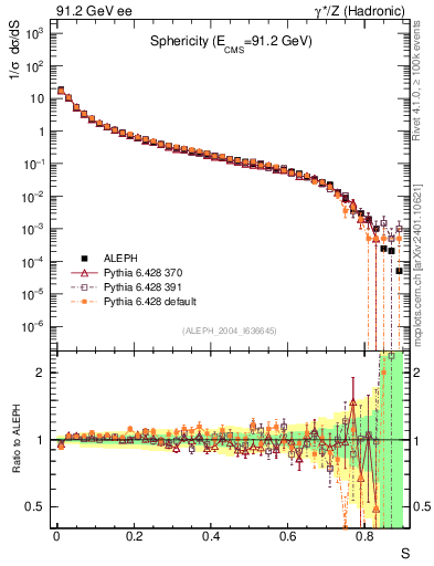 Plot of S in 91.2 GeV ee collisions