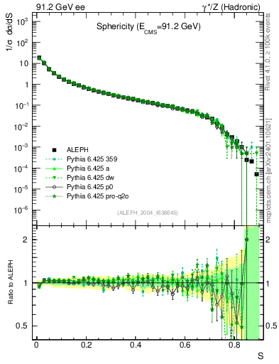 Plot of S in 91.2 GeV ee collisions