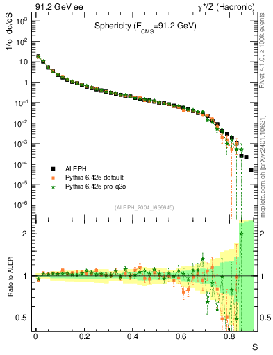 Plot of S in 91.2 GeV ee collisions