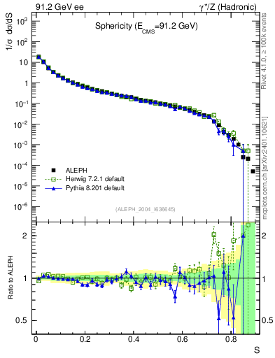 Plot of S in 91.2 GeV ee collisions