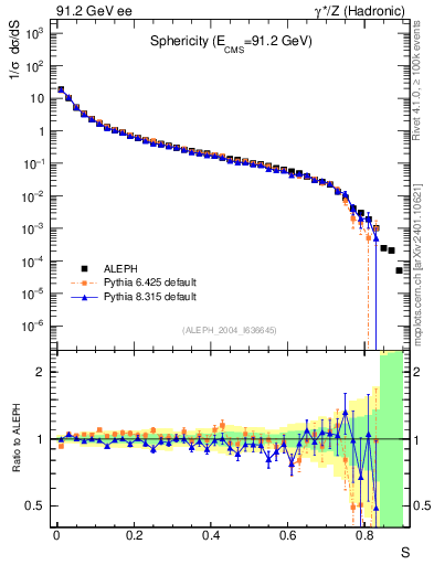 Plot of S in 91.2 GeV ee collisions