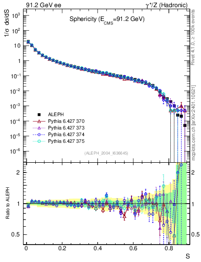 Plot of S in 91.2 GeV ee collisions