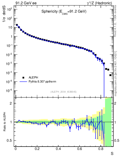 Plot of S in 91.2 GeV ee collisions