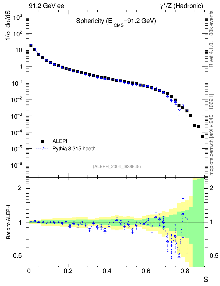 Plot of S in 91.2 GeV ee collisions
