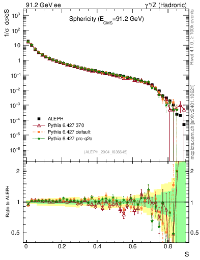 Plot of S in 91.2 GeV ee collisions