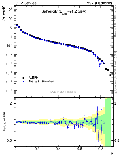 Plot of S in 91.2 GeV ee collisions
