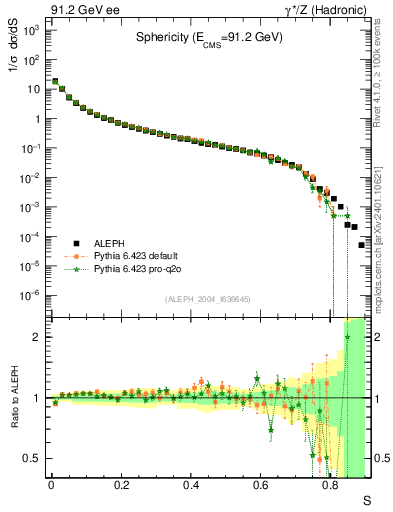 Plot of S in 91.2 GeV ee collisions