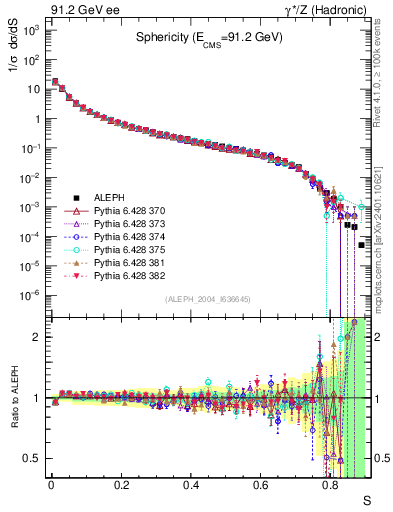 Plot of S in 91.2 GeV ee collisions