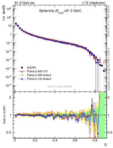 Plot of S in 91.2 GeV ee collisions