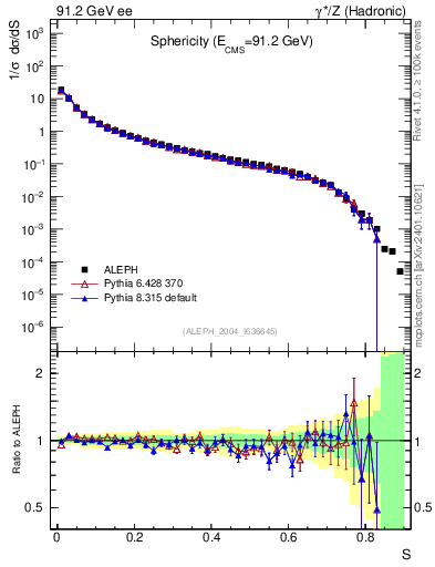 Plot of S in 91.2 GeV ee collisions