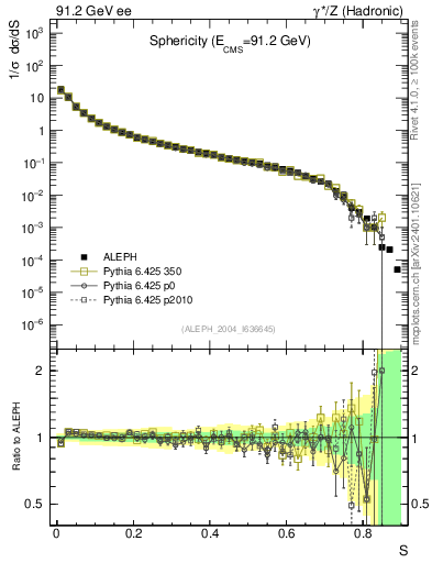 Plot of S in 91.2 GeV ee collisions