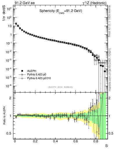 Plot of S in 91.2 GeV ee collisions