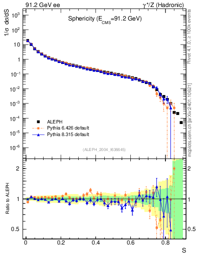 Plot of S in 91.2 GeV ee collisions