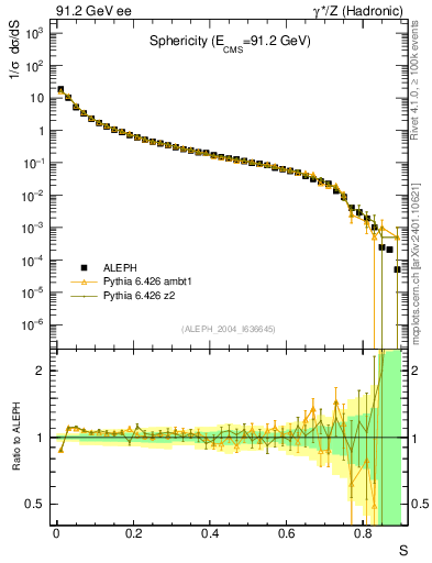 Plot of S in 91.2 GeV ee collisions