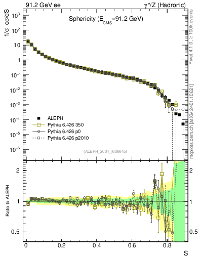 Plot of S in 91.2 GeV ee collisions