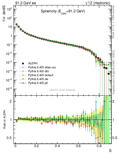 Plot of S in 91.2 GeV ee collisions