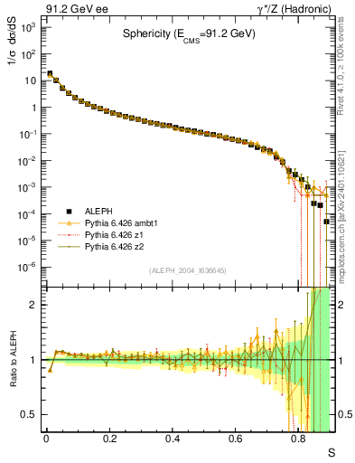 Plot of S in 91.2 GeV ee collisions